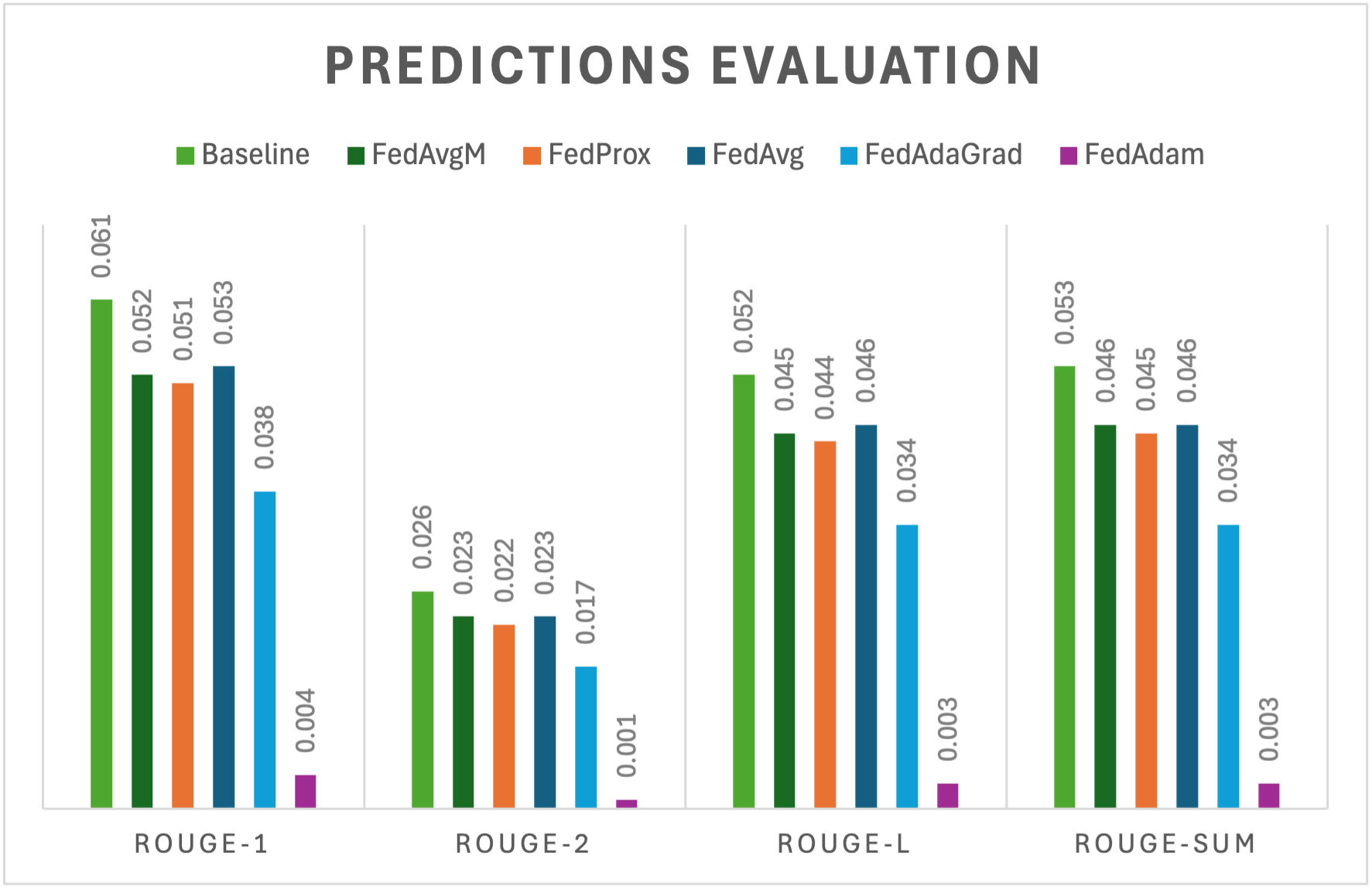Predict Evaluation
