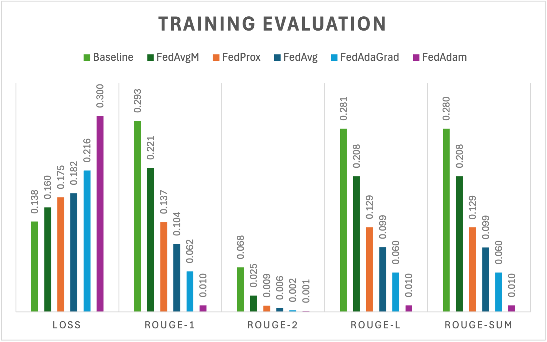 Training Evaluation