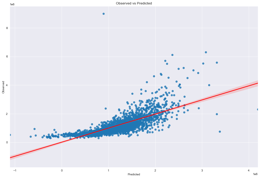 Observed vs Predicted