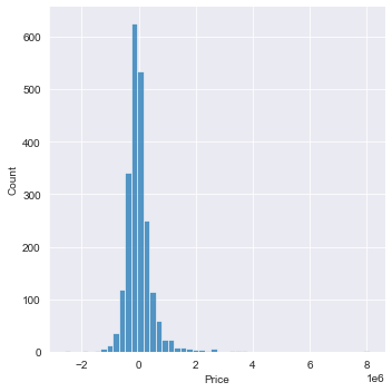 Distribution Plot