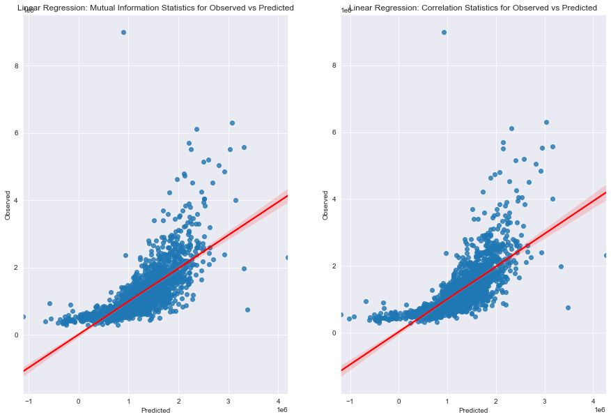 Comparing Observed vs Predicted