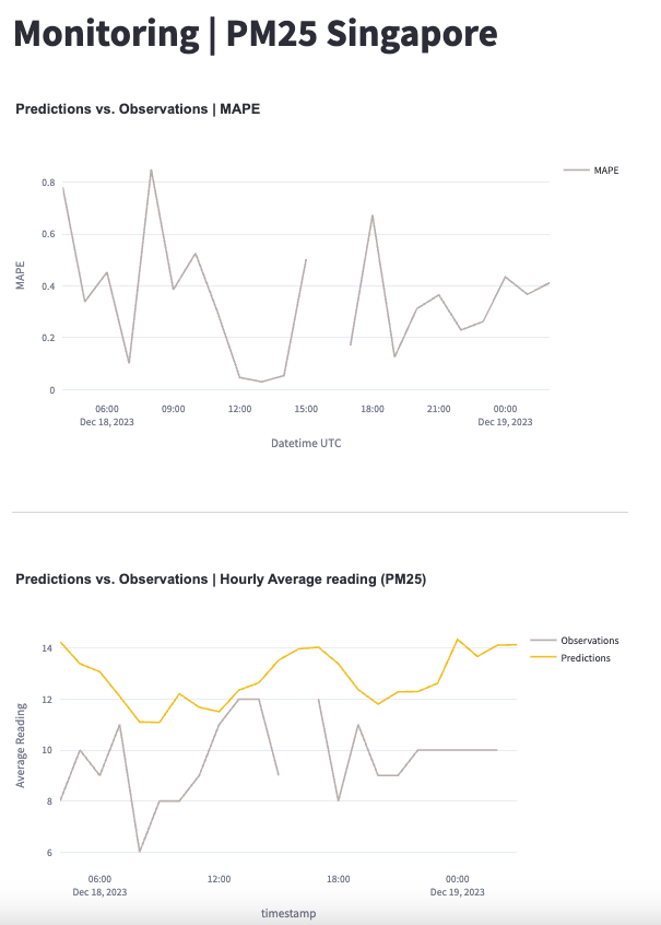 Monitoring Web App