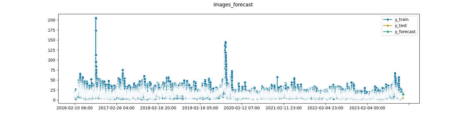 Forecast